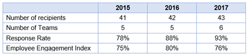 HIS Table of respondents from 2015, 2016 and 2017