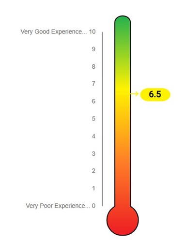 AHP Employee Engagement Index score of 6.5