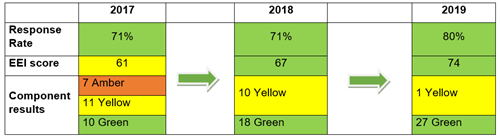 Steadily improving imatter results