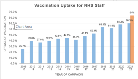 Vaccination uptake for NHS Staff graph