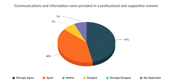 Figure 1: Care home feedback on communication with CHART