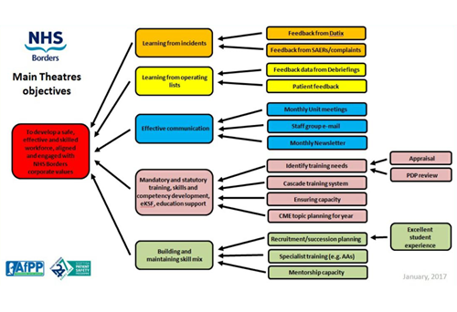 Main theatres objectives