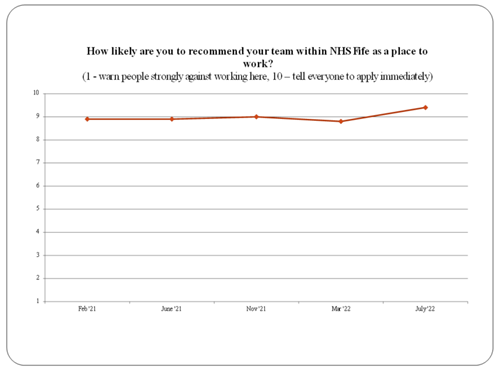How likely are you to recommend - > 90%