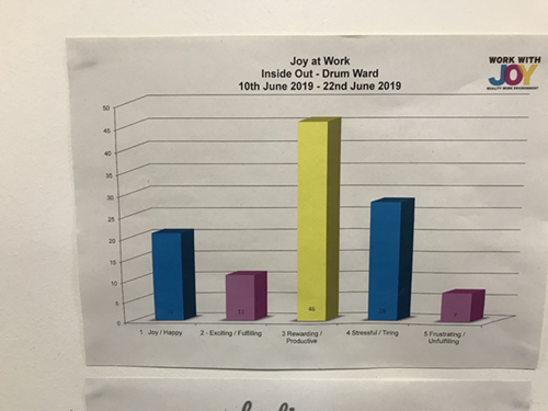 Joy at work graph - Drum Team