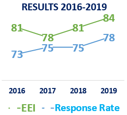 Results from 2016 to 2019
