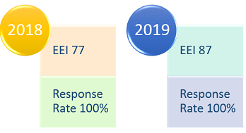 Evidence of improving scores